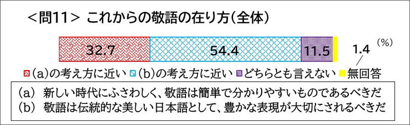 これからの敬語の在り方（全体）の図表