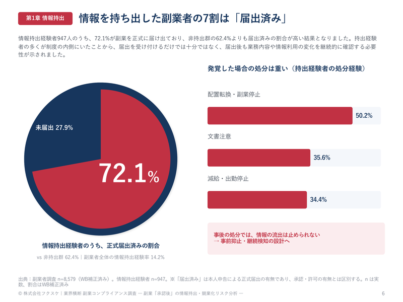 情報を持ち出した副業者の割合と持ち出し経験者の処分の図表