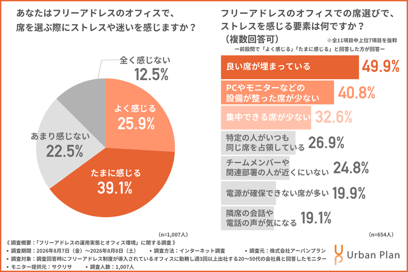 フリーアドレスでの席選びにおけるストレスの有無とストレスを感じる要素の調査結果の図表