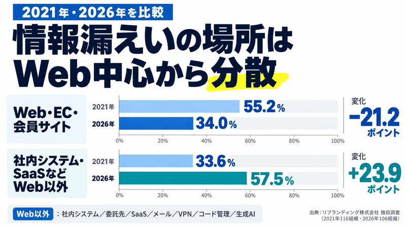 情報漏えいした場所についての図表
