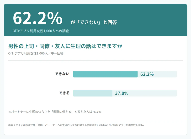 男性の上司、同僚、友人に整理の話はできますか