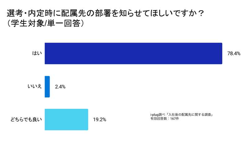 選考・内定時の配属先部署の通知有無についての図表