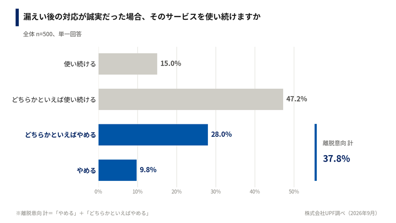 漏えい後の対応が誠実だった場合にサービスを使い続けるかの回答