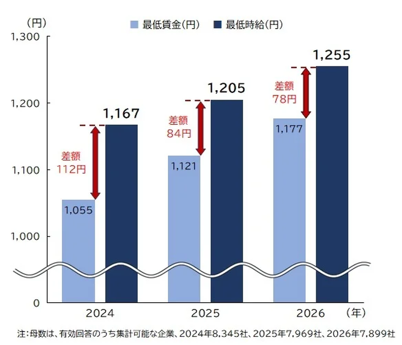 【調査結果のグラフ】過去2年の最低時給と最低賃金の差額