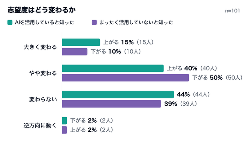 志望企業におけるAIの有無による志望度の違いについて